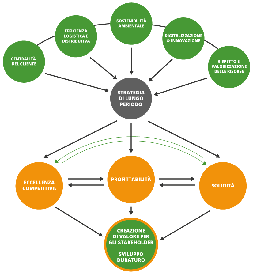 Responsabilità e sostenibilità