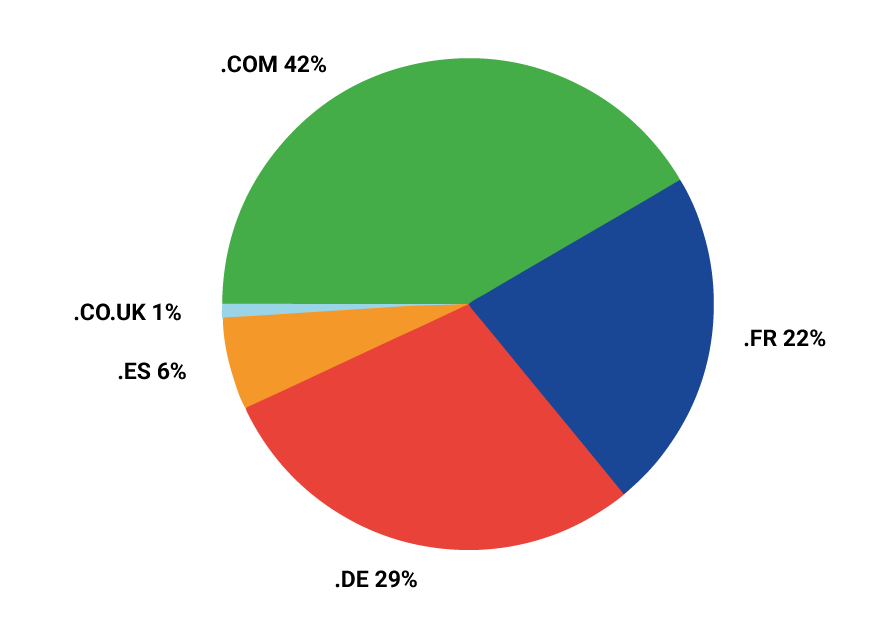 Fatturato AgriEuro 1° quadrimestre 2022 (totale 5 domini)