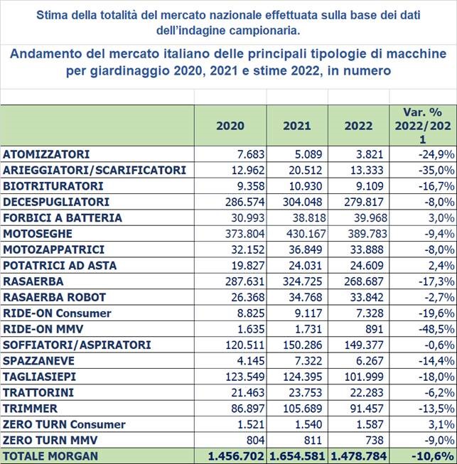 Andamento mercato italiano delle macchine per giardinaggio 2020, 2021 e stime 2022.